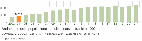 Grafico andamento popolazione stranieri Comune di Lucca
