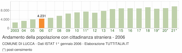 Grafico andamento popolazione stranieri Comune di Lucca