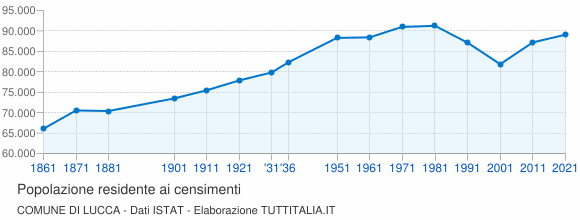 Grafico andamento storico popolazione Comune di Lucca