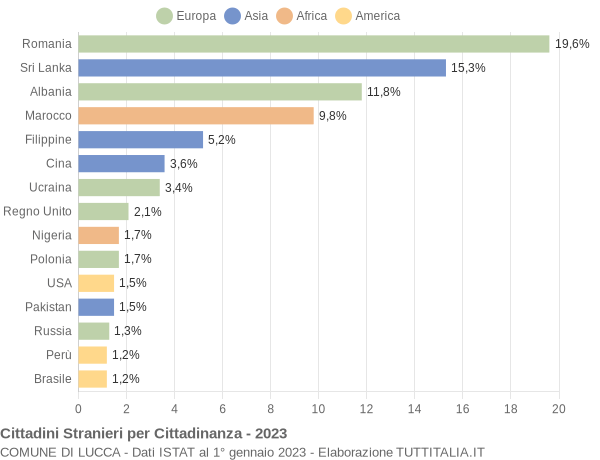 Grafico cittadinanza stranieri - Lucca 2023