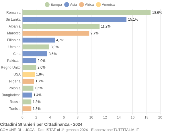 Grafico cittadinanza stranieri - Lucca 2024