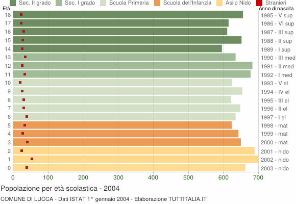 Grafico Popolazione in età scolastica - Lucca 2004