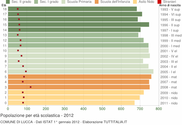 Grafico Popolazione in età scolastica - Lucca 2012