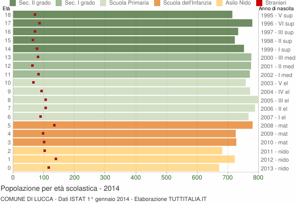 Grafico Popolazione in età scolastica - Lucca 2014