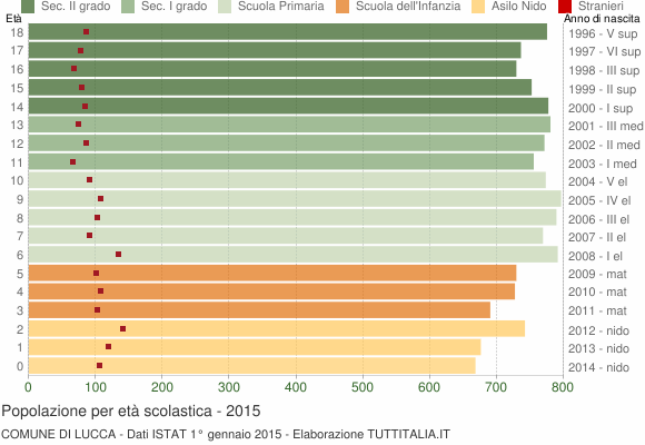 Grafico Popolazione in età scolastica - Lucca 2015