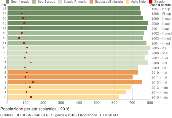 Grafico Popolazione in età scolastica - Lucca 2016