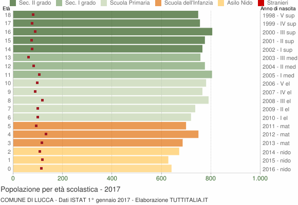 Grafico Popolazione in età scolastica - Lucca 2017