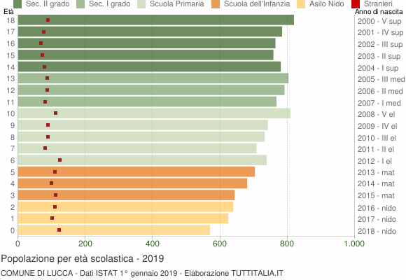 Grafico Popolazione in età scolastica - Lucca 2019