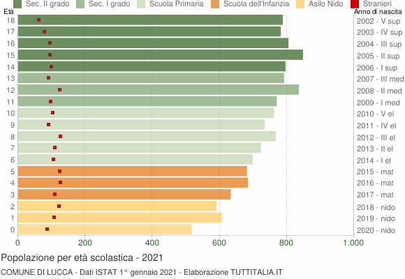 Grafico Popolazione in età scolastica - Lucca 2021