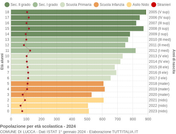 Grafico Popolazione in età scolastica - Lucca 2024