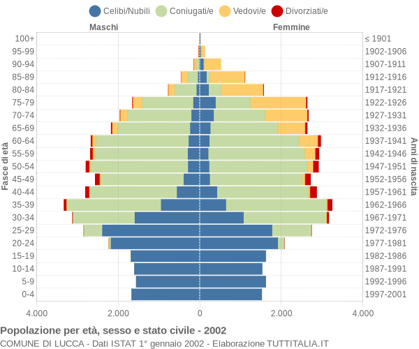 Grafico Popolazione per età, sesso e stato civile Comune di Lucca