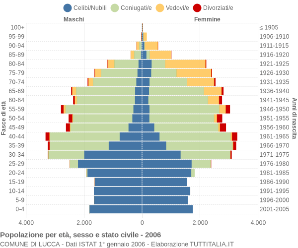 Grafico Popolazione per età, sesso e stato civile Comune di Lucca