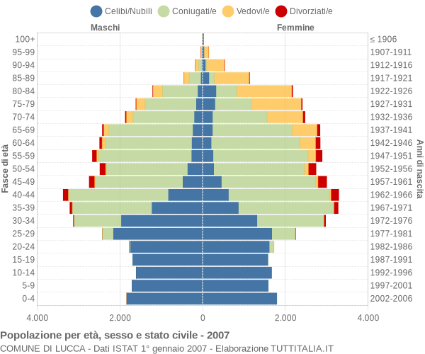 Grafico Popolazione per età, sesso e stato civile Comune di Lucca