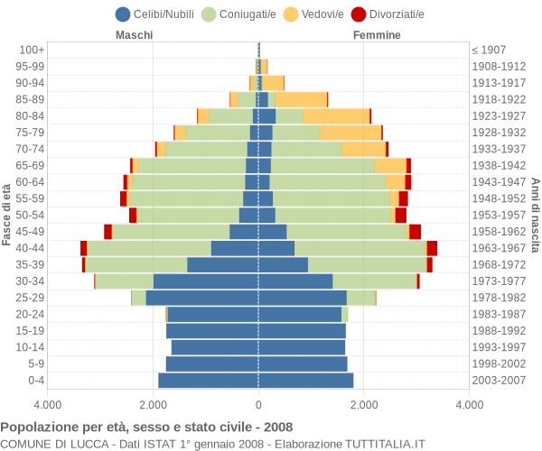 Grafico Popolazione per età, sesso e stato civile Comune di Lucca