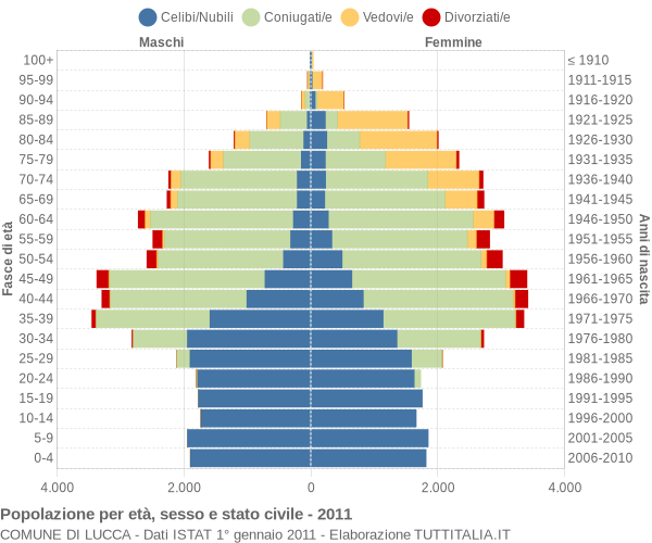 Grafico Popolazione per età, sesso e stato civile Comune di Lucca