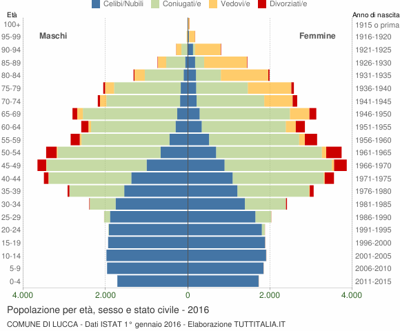 Grafico Popolazione per età, sesso e stato civile Comune di Lucca