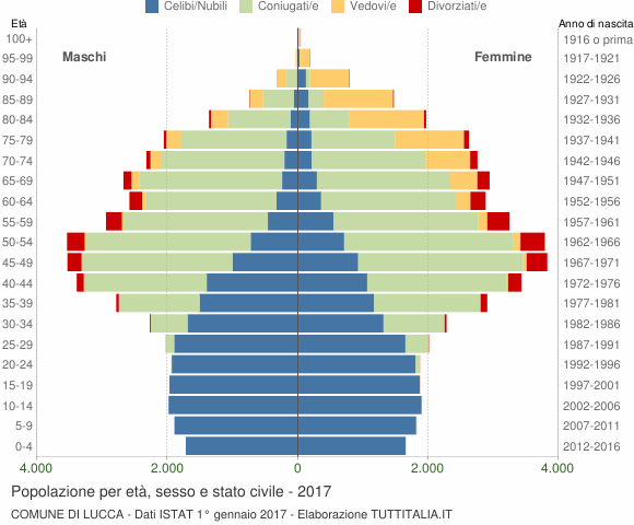 Grafico Popolazione per età, sesso e stato civile Comune di Lucca