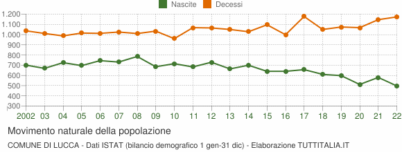 Grafico movimento naturale della popolazione Comune di Lucca