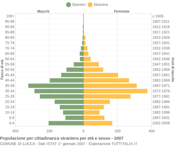 Grafico cittadini stranieri - Lucca 2007