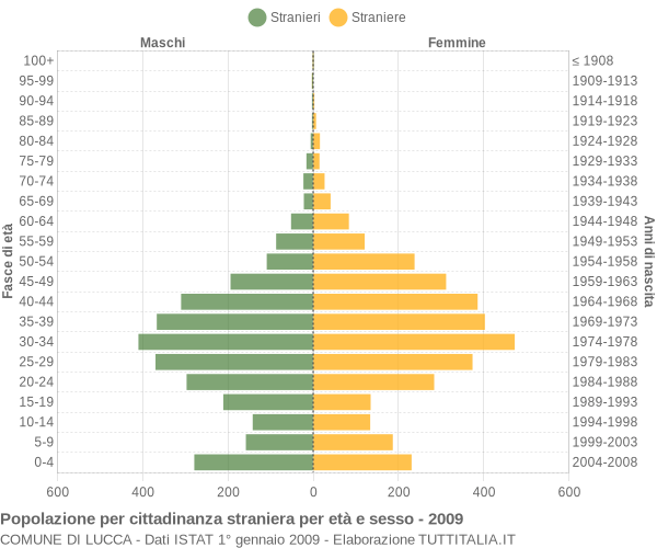 Grafico cittadini stranieri - Lucca 2009