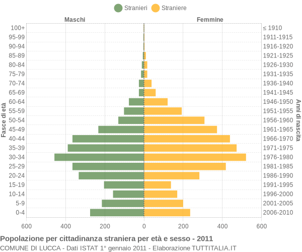Grafico cittadini stranieri - Lucca 2011