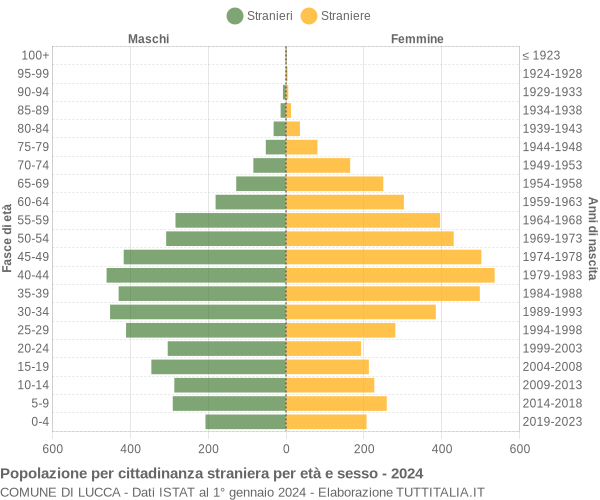 Grafico cittadini stranieri - Lucca 2024