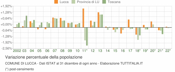 Variazione percentuale della popolazione Comune di Lucca