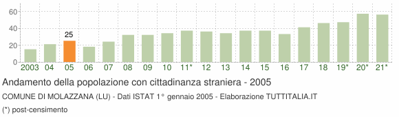 Grafico andamento popolazione stranieri Comune di Molazzana (LU)