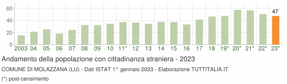 Grafico andamento popolazione stranieri Comune di Molazzana (LU)