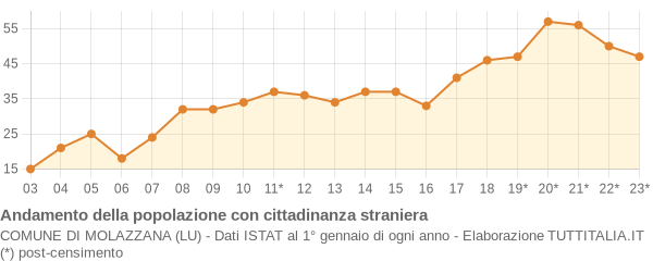 Andamento popolazione stranieri Comune di Molazzana (LU)