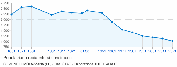 Grafico andamento storico popolazione Comune di Molazzana (LU)
