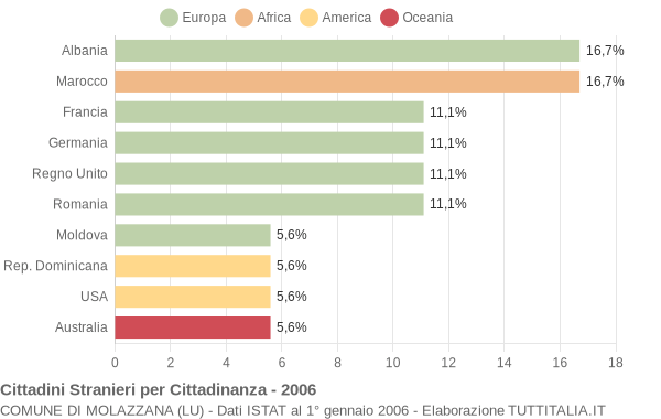 Grafico cittadinanza stranieri - Molazzana 2006