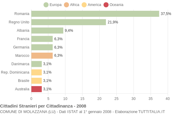 Grafico cittadinanza stranieri - Molazzana 2008