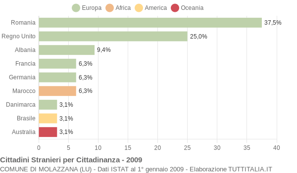 Grafico cittadinanza stranieri - Molazzana 2009