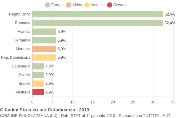 Grafico cittadinanza stranieri - Molazzana 2010