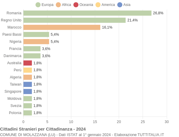 Grafico cittadinanza stranieri - Molazzana 2024