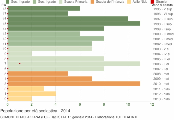 Grafico Popolazione in età scolastica - Molazzana 2014