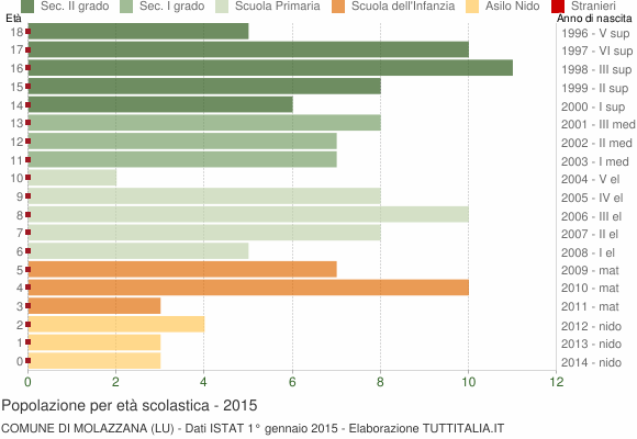 Grafico Popolazione in età scolastica - Molazzana 2015