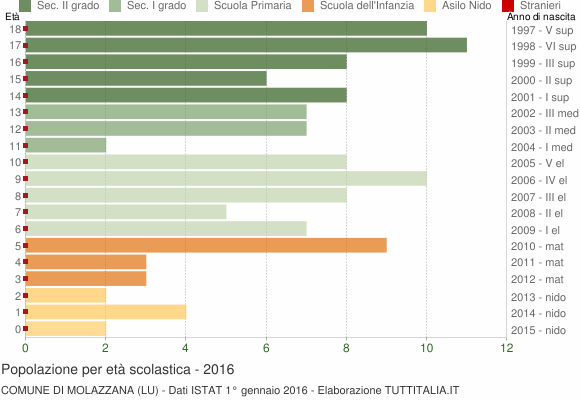 Grafico Popolazione in età scolastica - Molazzana 2016