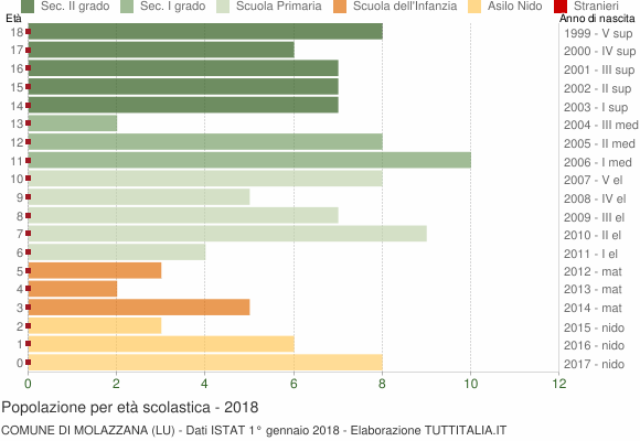 Grafico Popolazione in età scolastica - Molazzana 2018
