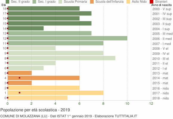Grafico Popolazione in età scolastica - Molazzana 2019