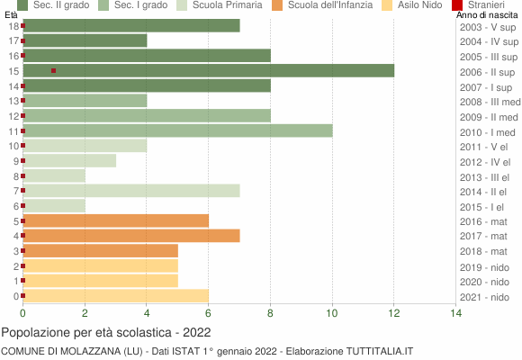 Grafico Popolazione in età scolastica - Molazzana 2022