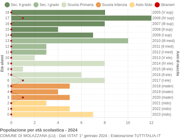 Grafico Popolazione in età scolastica - Molazzana 2024