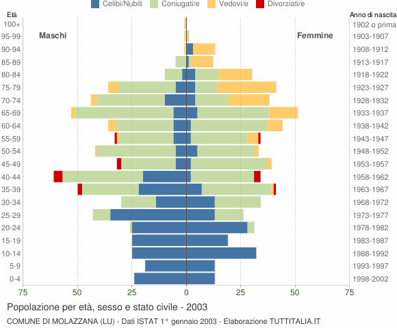 Grafico Popolazione per età, sesso e stato civile Comune di Molazzana (LU)