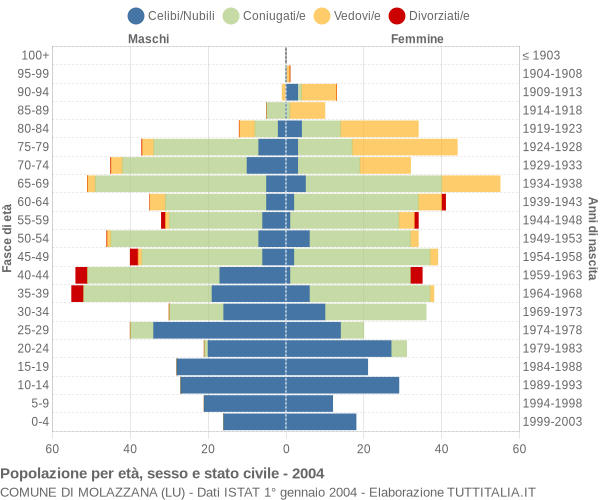 Grafico Popolazione per età, sesso e stato civile Comune di Molazzana (LU)