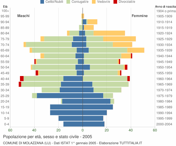 Grafico Popolazione per età, sesso e stato civile Comune di Molazzana (LU)
