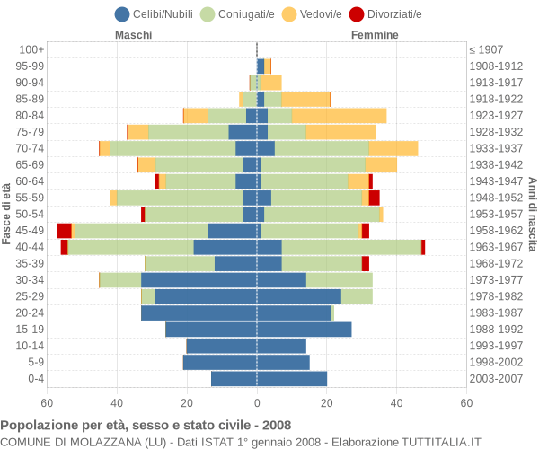 Grafico Popolazione per età, sesso e stato civile Comune di Molazzana (LU)