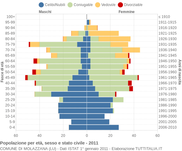 Grafico Popolazione per età, sesso e stato civile Comune di Molazzana (LU)