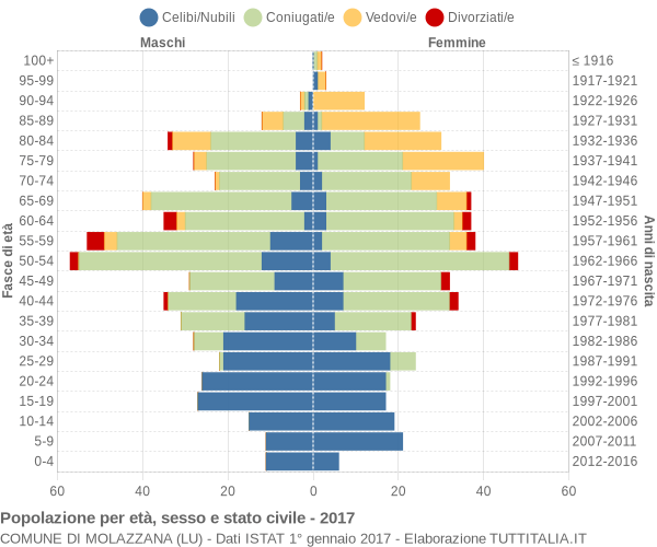 Grafico Popolazione per età, sesso e stato civile Comune di Molazzana (LU)