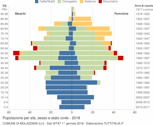 Grafico Popolazione per età, sesso e stato civile Comune di Molazzana (LU)